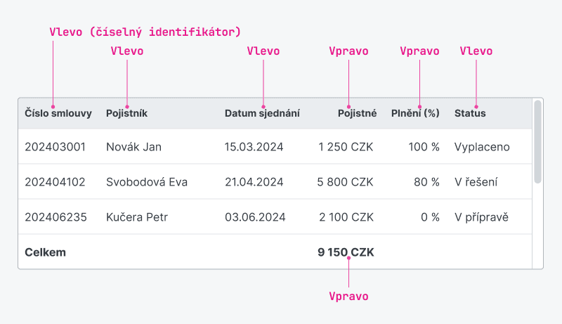 Ukázka Assets – Table Aligment